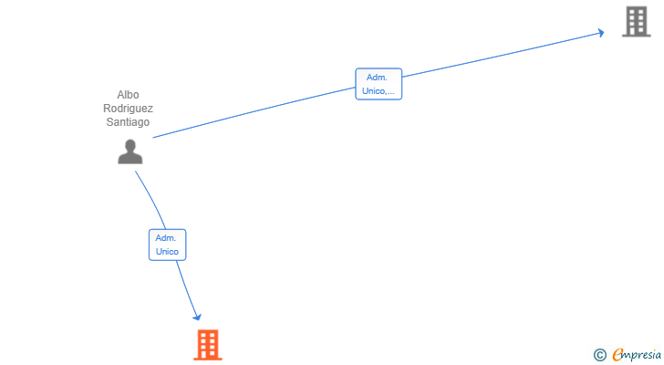 Vinculaciones societarias de THE RUBICON GROUP SL