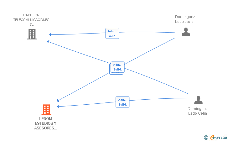Vinculaciones societarias de LEDOM ESTUDIOS Y ASESORES TECNICOS SL