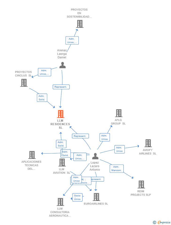 Vinculaciones societarias de LLM RESIDENCES SL