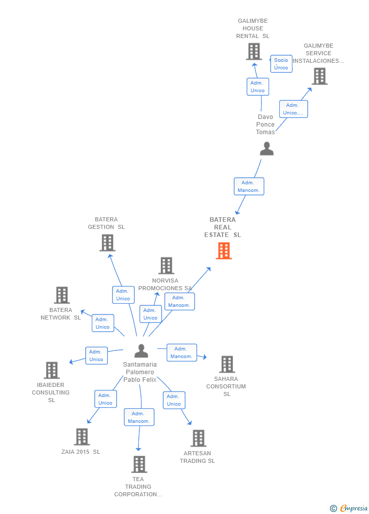 Vinculaciones societarias de BATERA REAL ESTATE SL