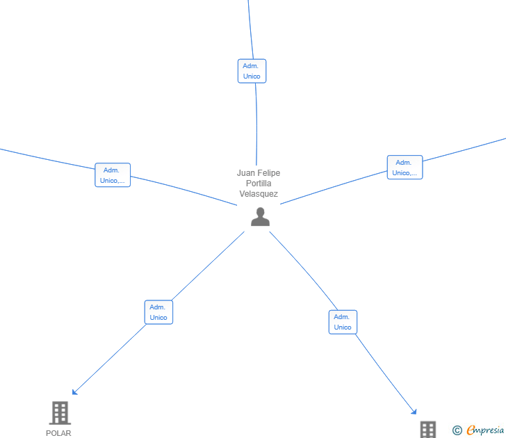 Vinculaciones societarias de STRATEX INVESTMENTS SL