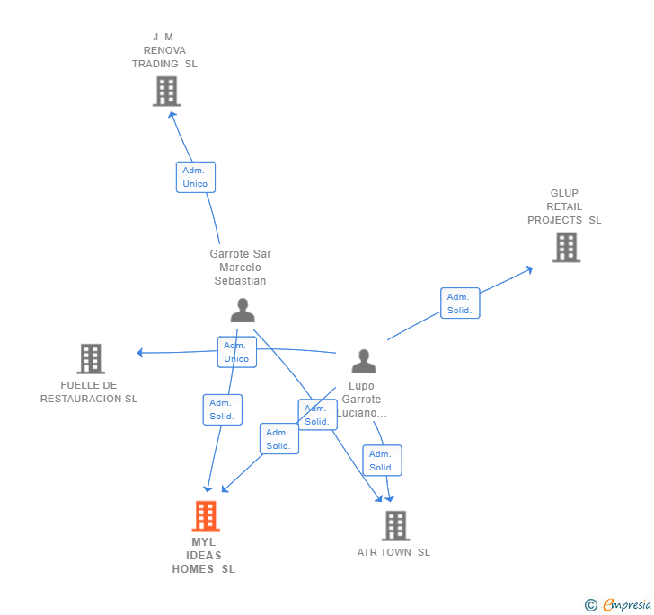 Vinculaciones societarias de MYL IDEAS HOMES SL