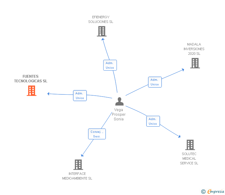 Vinculaciones societarias de FUENTES TECNOLOGICAS SL