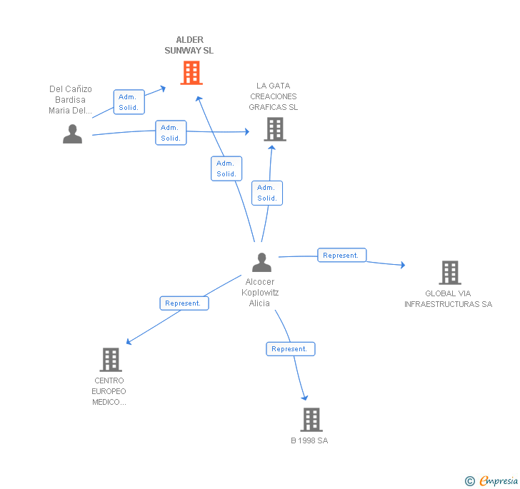 Vinculaciones societarias de ALDER SUNWAY SL