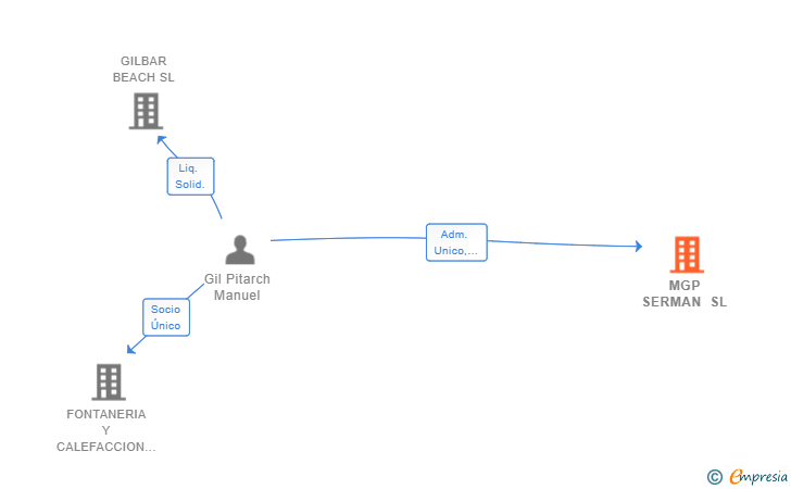 Vinculaciones societarias de MGP SERMAN SL