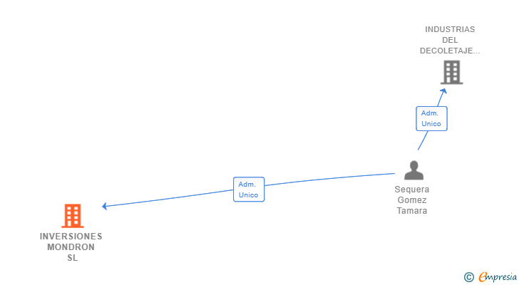 Vinculaciones societarias de INVERSIONES MONDRON SL