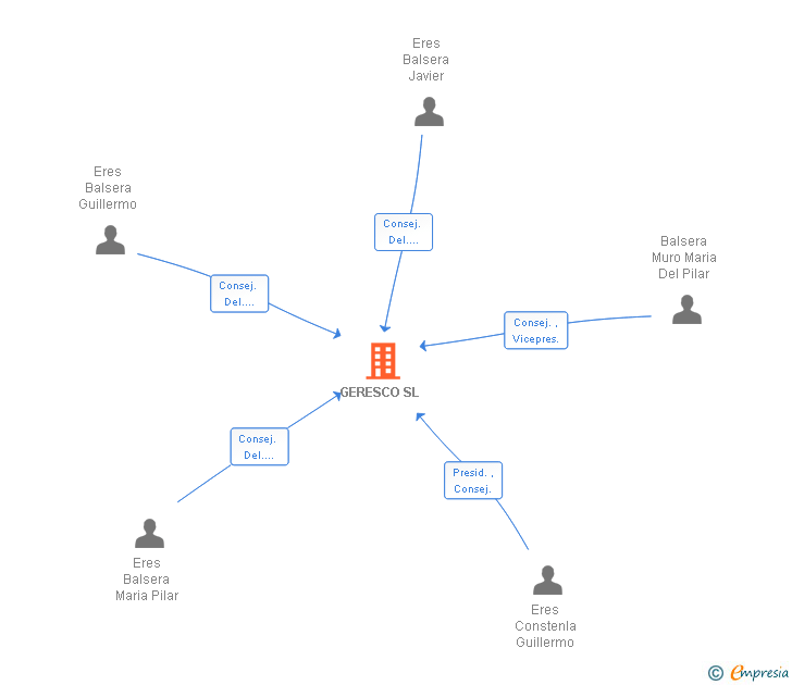 Vinculaciones societarias de GERESCO SL