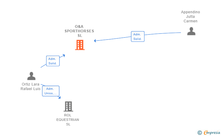 Vinculaciones societarias de O&A SPORTHORSES SL