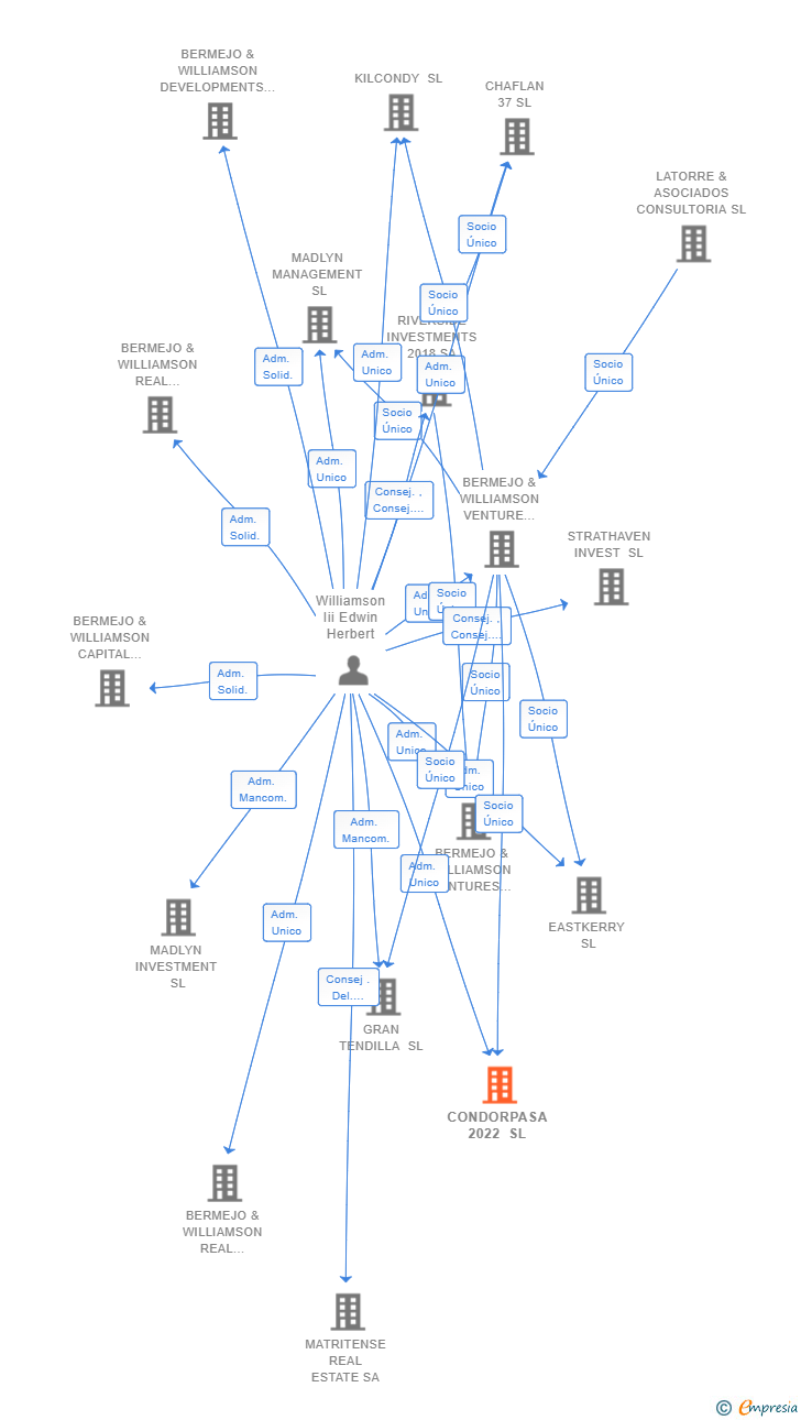 Vinculaciones societarias de CONDORPASA 2022 SL