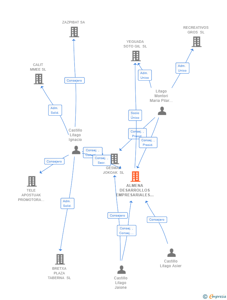 Vinculaciones societarias de ALMENA DESARROLLOS EMPRESARIALES SL