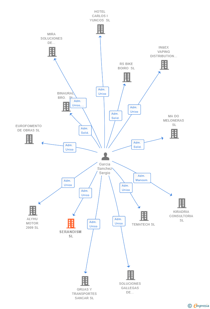 Vinculaciones societarias de SERANDISM SL