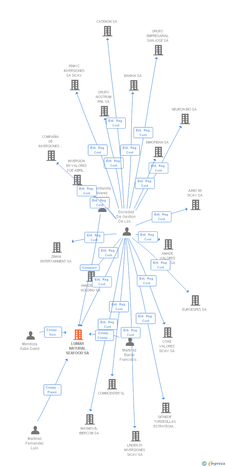 Vinculaciones societarias de SEAFOOD GLOBAL PROCESSOR SA