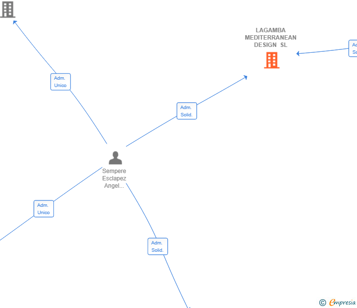 Vinculaciones societarias de LAGAMBA MEDITERRANEAN DESIGN SL