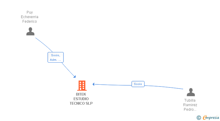 Vinculaciones societarias de BITEK ESTUDIO TECNICO SLP