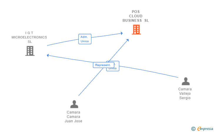 Vinculaciones societarias de POS CLOUD BUSINESS SL