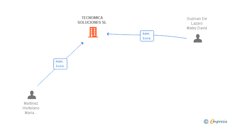 Vinculaciones societarias de TECNOMICA SOLUCIONES SL