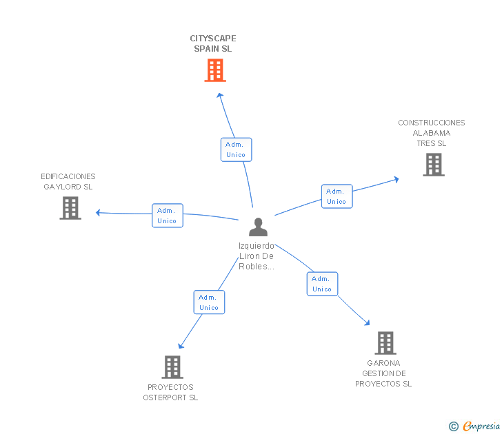 Vinculaciones societarias de CITYSCAPE SPAIN SL