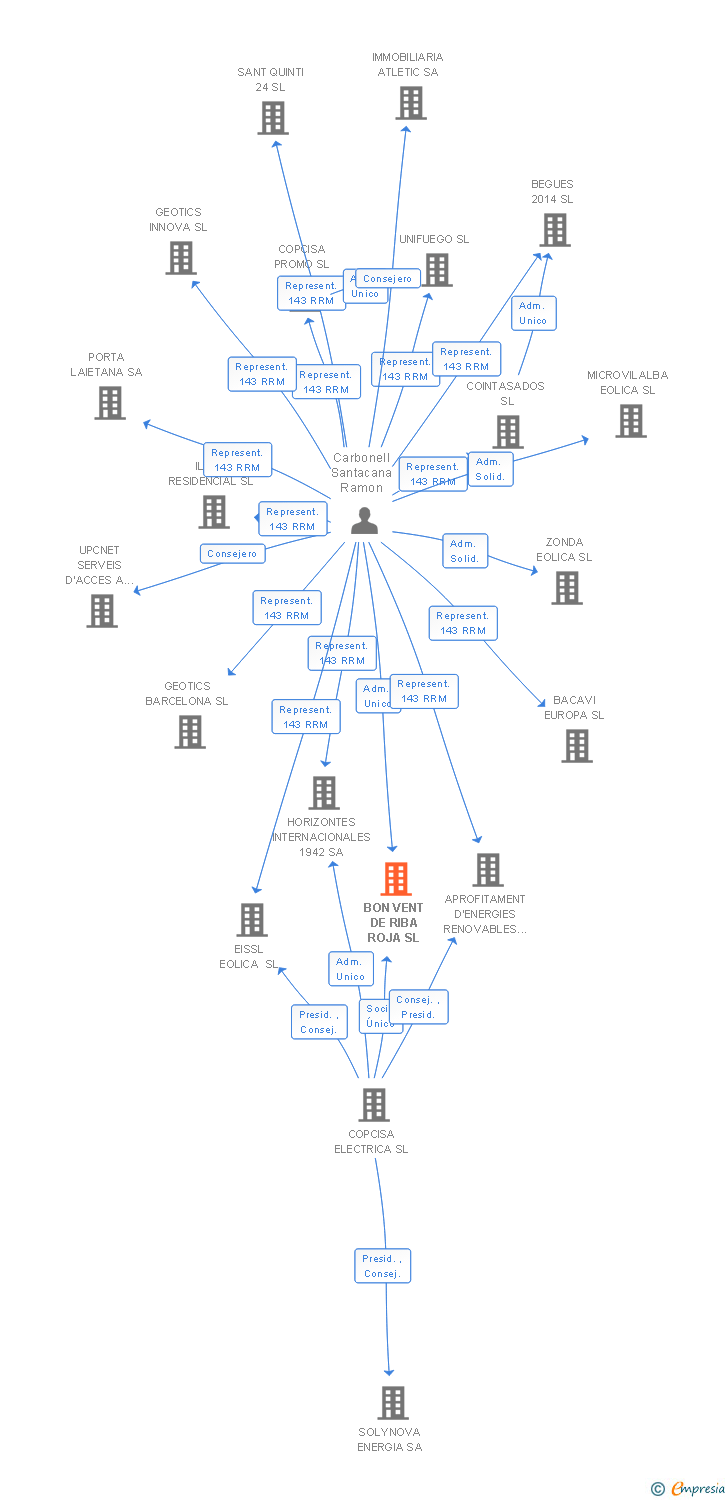 Vinculaciones societarias de BON VENT DE RIBA ROJA SL