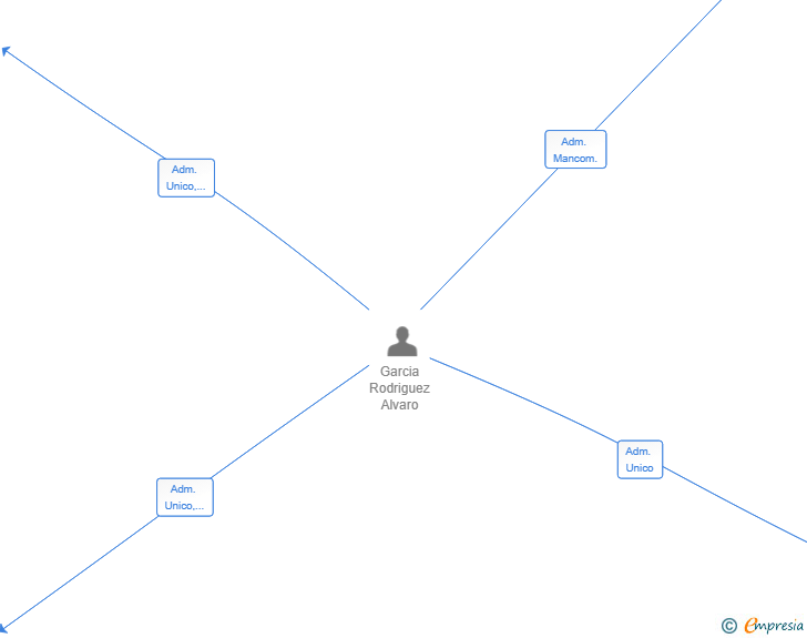 Vinculaciones societarias de SORYNET INGENIERIA SL