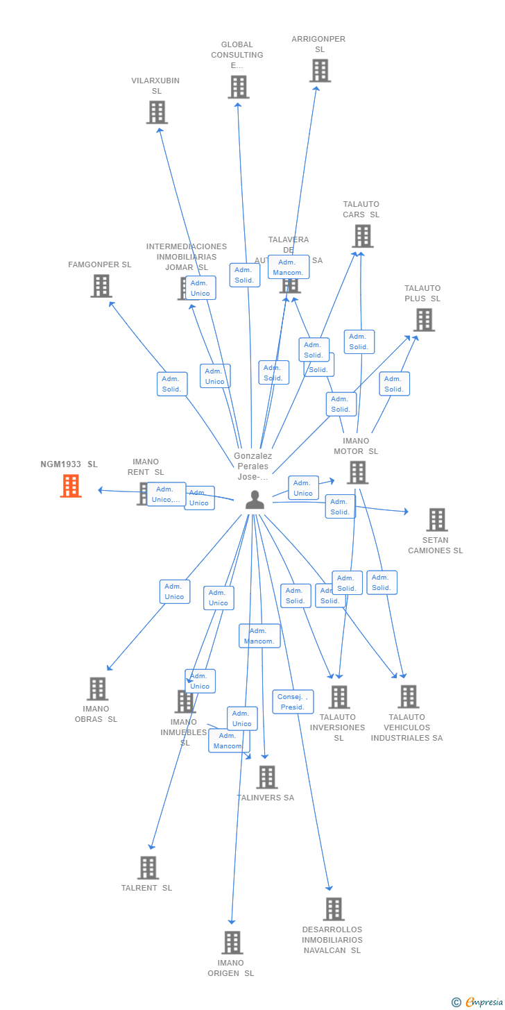 Vinculaciones societarias de NGM1933 SL