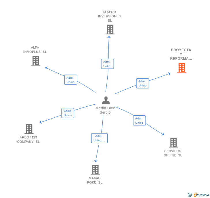 Vinculaciones societarias de PROYECTA Y REFORMA DE INTERIORES SL