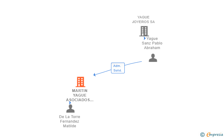 Vinculaciones societarias de MARTIN YAGUE ASOCIADOS SL
