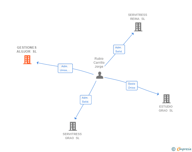 Vinculaciones societarias de GESTIONES ALUJOR SL