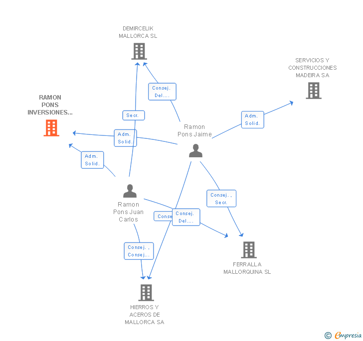 Vinculaciones societarias de RAMON PONS INVERSIONES INMOBILIARIAS SL