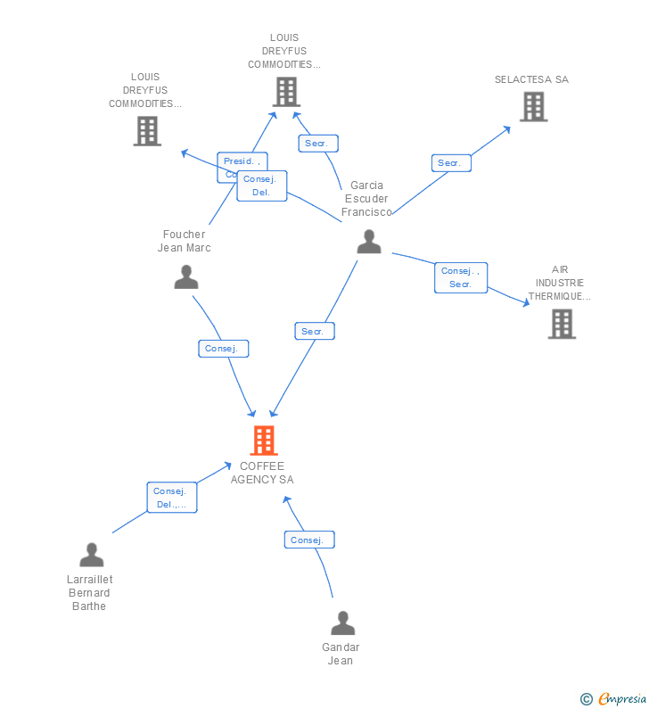 Vinculaciones societarias de COFFEE AGENCY SA