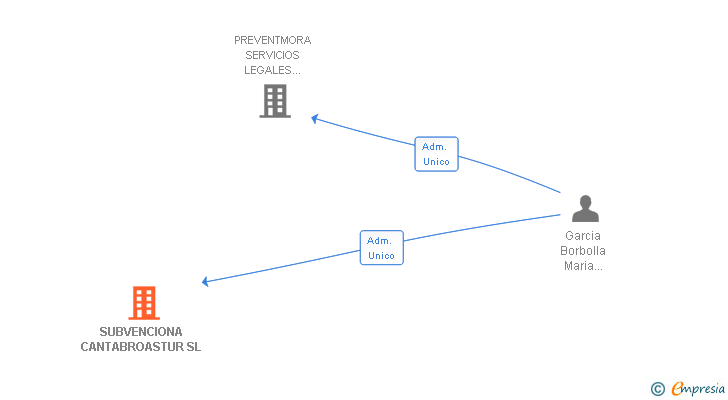 Vinculaciones societarias de SUBVENCIONA CANTABROASTUR SL