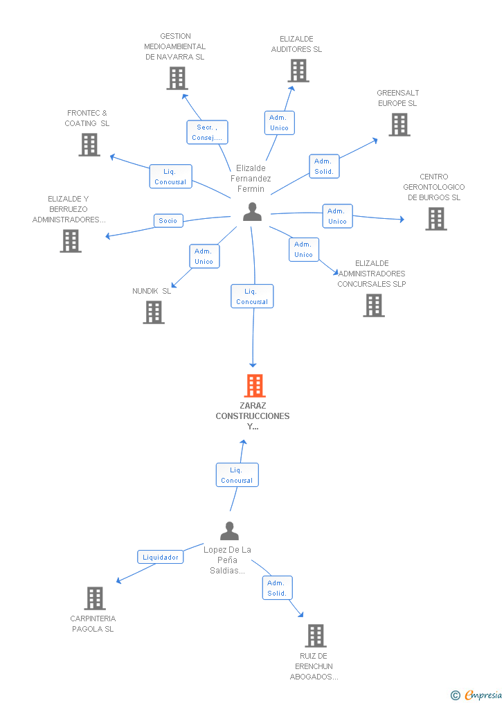 Vinculaciones societarias de ZARAZ CONSTRUCCIONES Y URBANIZACIONES SL
