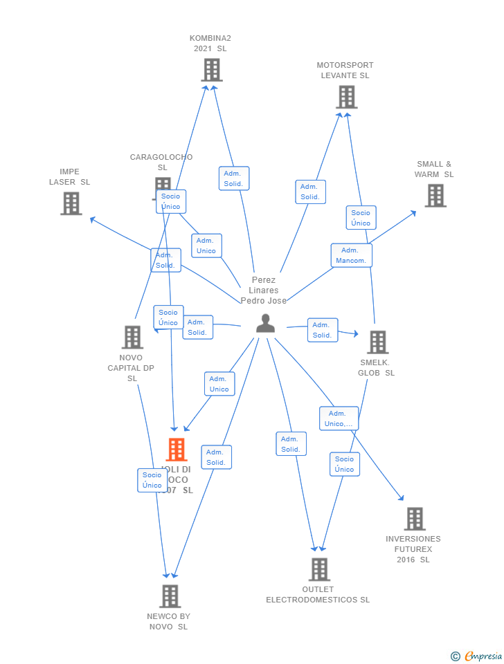 Vinculaciones societarias de JOLI DI COCO 1507 SL