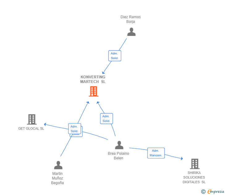 Vinculaciones societarias de KONVERTING MARTECH SL