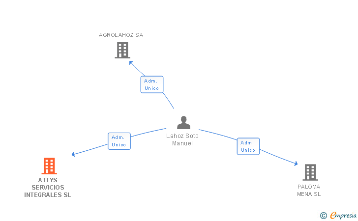 Vinculaciones societarias de ATTYS SERVICIOS INTEGRALES SL