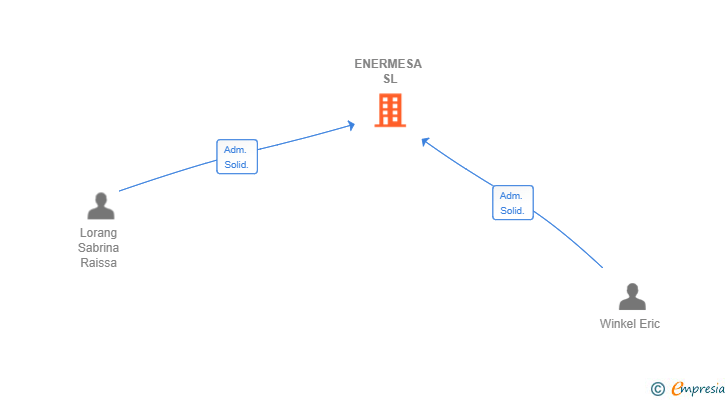 Vinculaciones societarias de ENERMESA SL