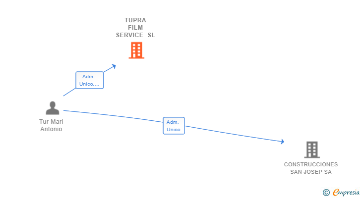 Vinculaciones societarias de TUPRA FILM SERVICE SL