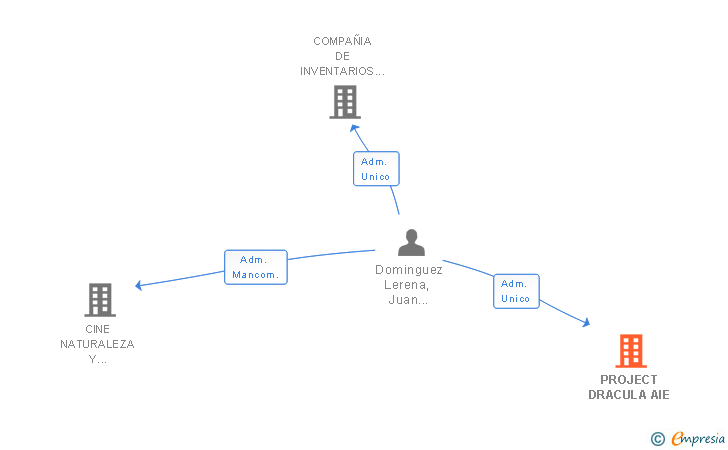 Vinculaciones societarias de PROJECT DRACULA AIE
