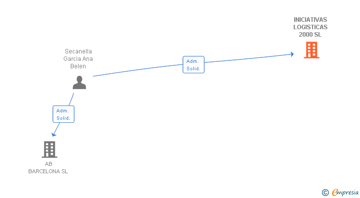 Vinculaciones societarias de INICIATIVAS LOGISTICAS 2000 SL