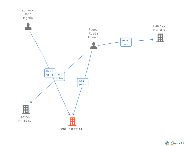 Vinculaciones societarias de VALLSWISS SL