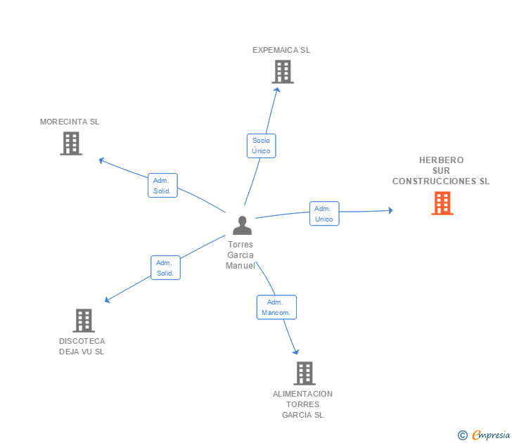 Vinculaciones societarias de HERBERO SUR CONSTRUCCIONES SL