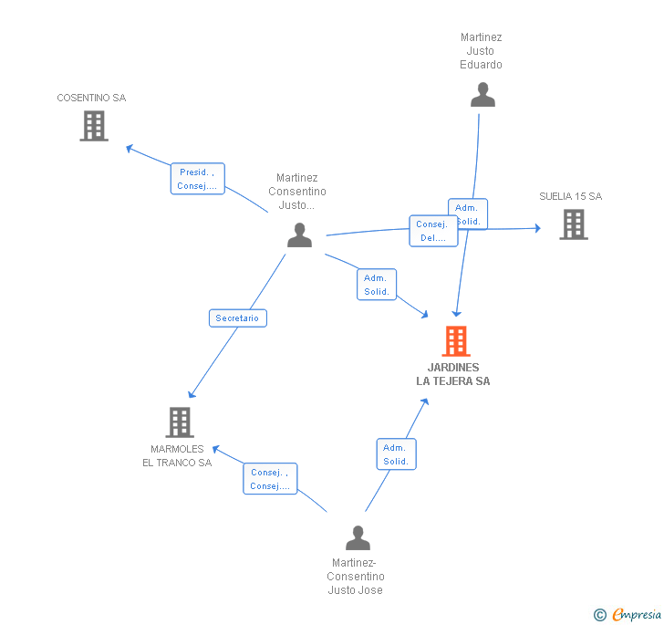 Vinculaciones societarias de JARDINES LA TEJERA SA