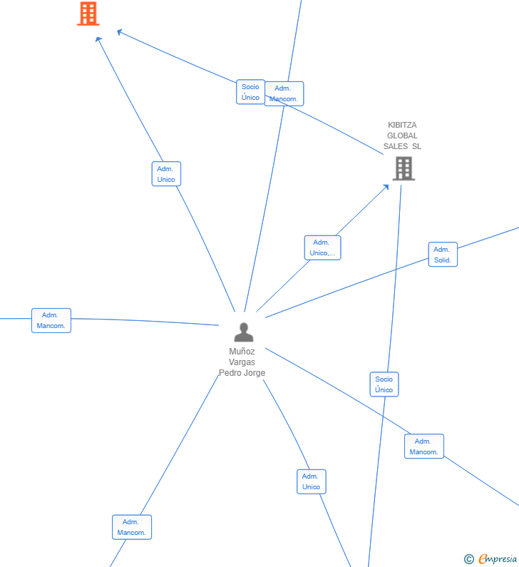 Vinculaciones societarias de JUBEGUI GESTION INVESTMENT SL