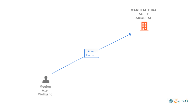 Vinculaciones societarias de MANUFACTURA SOL Y AMOR SL