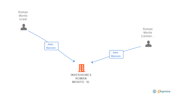 Vinculaciones societarias de INVERSIONES ROMAN MORITO SL