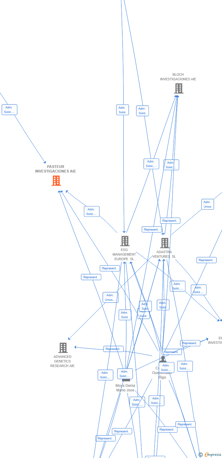 Vinculaciones societarias de PASTEUR INVESTIGACIONES AIE