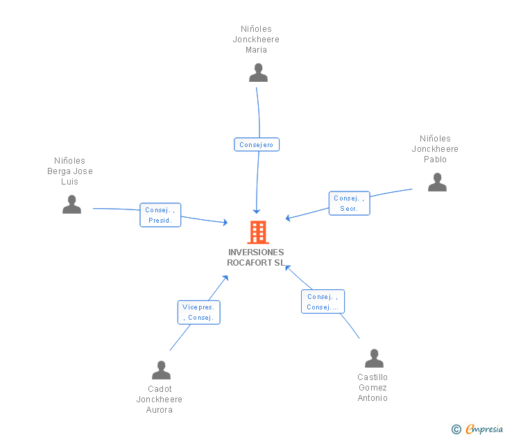 Vinculaciones societarias de INVERSIONES ROCAFORT SL