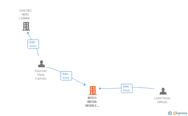 Vinculaciones societarias de INTEO MEDIA MOBILE SLNE