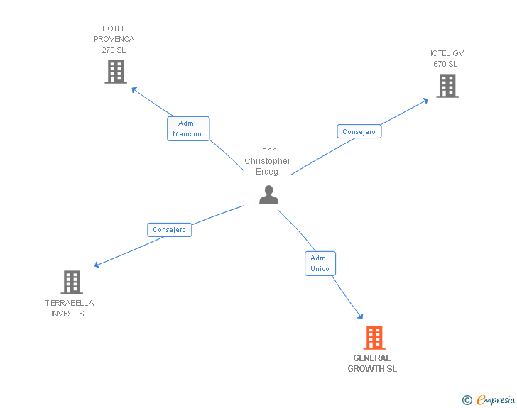 Vinculaciones societarias de GENERAL GROWTH SL