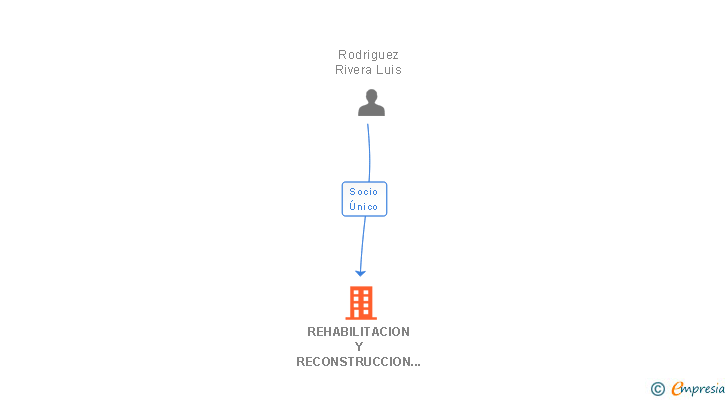 Vinculaciones societarias de REHABILITACION Y RECONSTRUCCION HERMANOS RIVEIRA SL