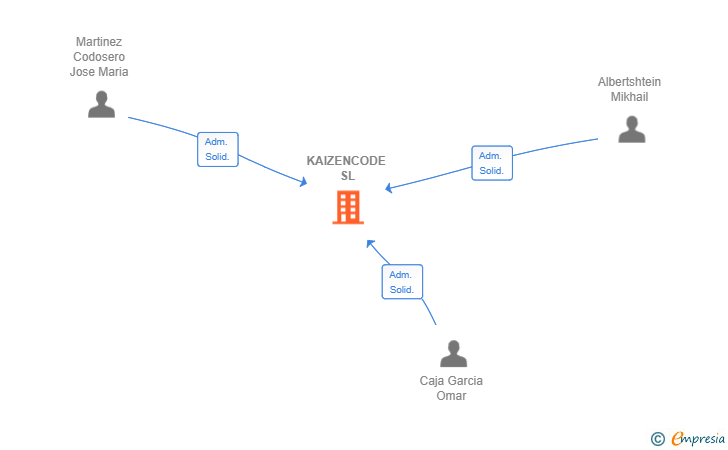 Vinculaciones societarias de KAIZENCODE SL